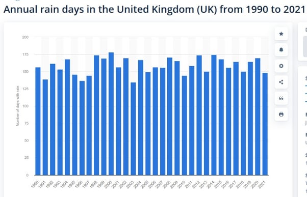 Annual rainy days in the United Kingdom UK from 1990 to 2021