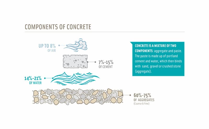 Concrete process v0 270922