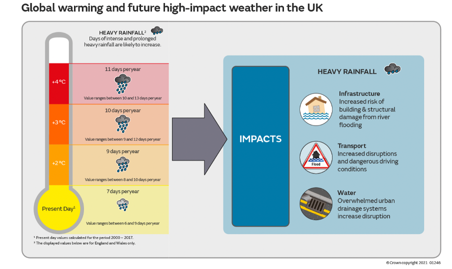 Global warming and future high impact weather in the UK