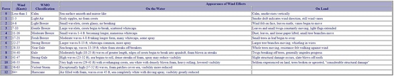 High wind safety in construction