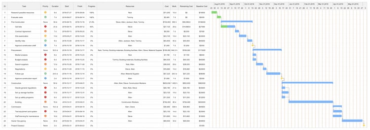 Schedule with the critical path method using bar charts or Gantt charts