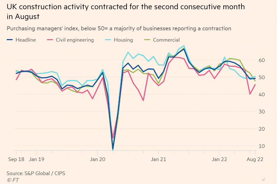 UK construction activity contracted for the second consecutive month in August