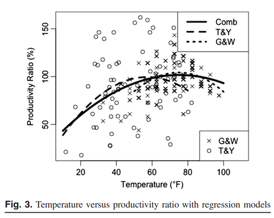 Weather risk - Temperature vs productivity ratio
