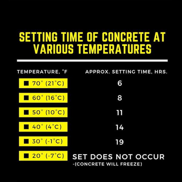 Impact of cold temperatures on the process of curing concrete