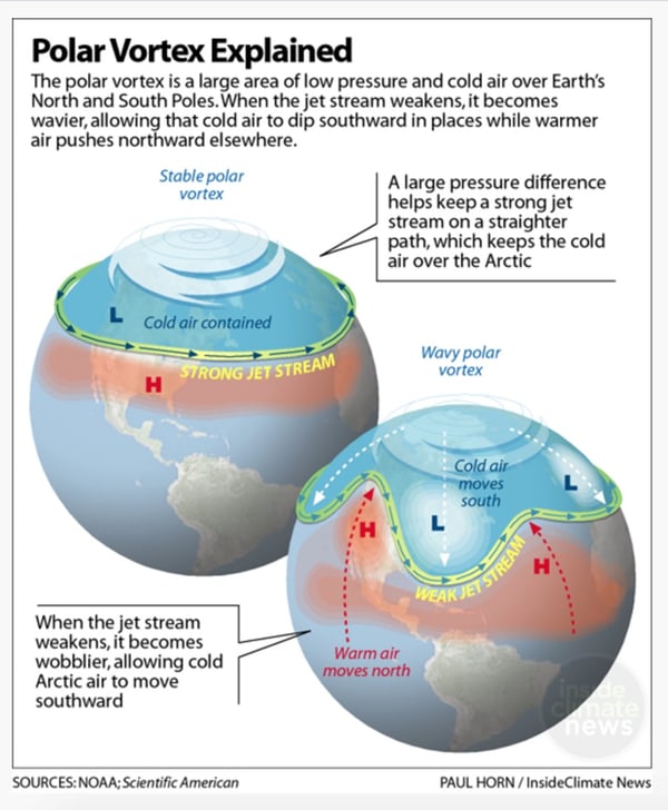 Polar vortex explanation