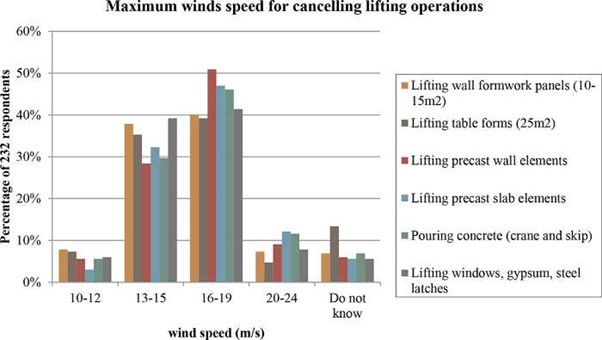Maximum wind speeds for cancelling lifting operations