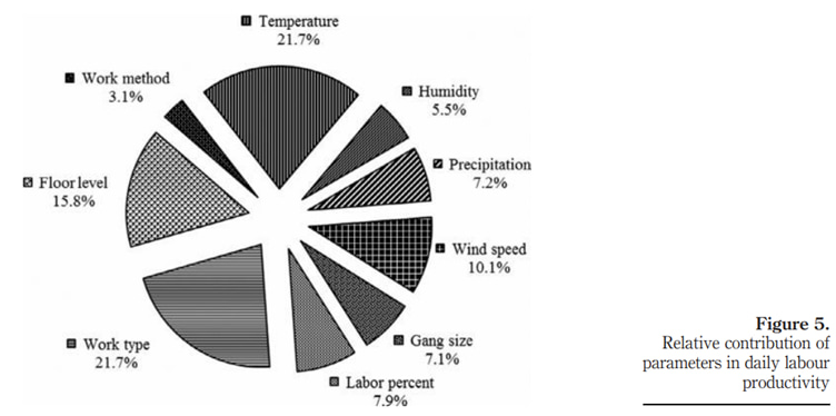 weather contribution to daily labour productivity