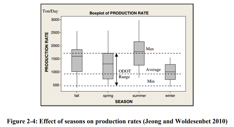 weather effect of seasons on production rates