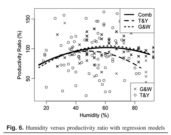 weather risk humidity vs productivity