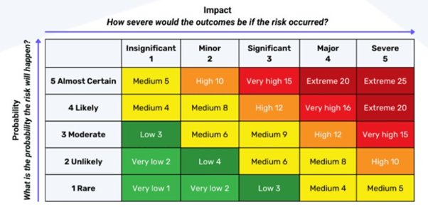 weather risk impact chart v0