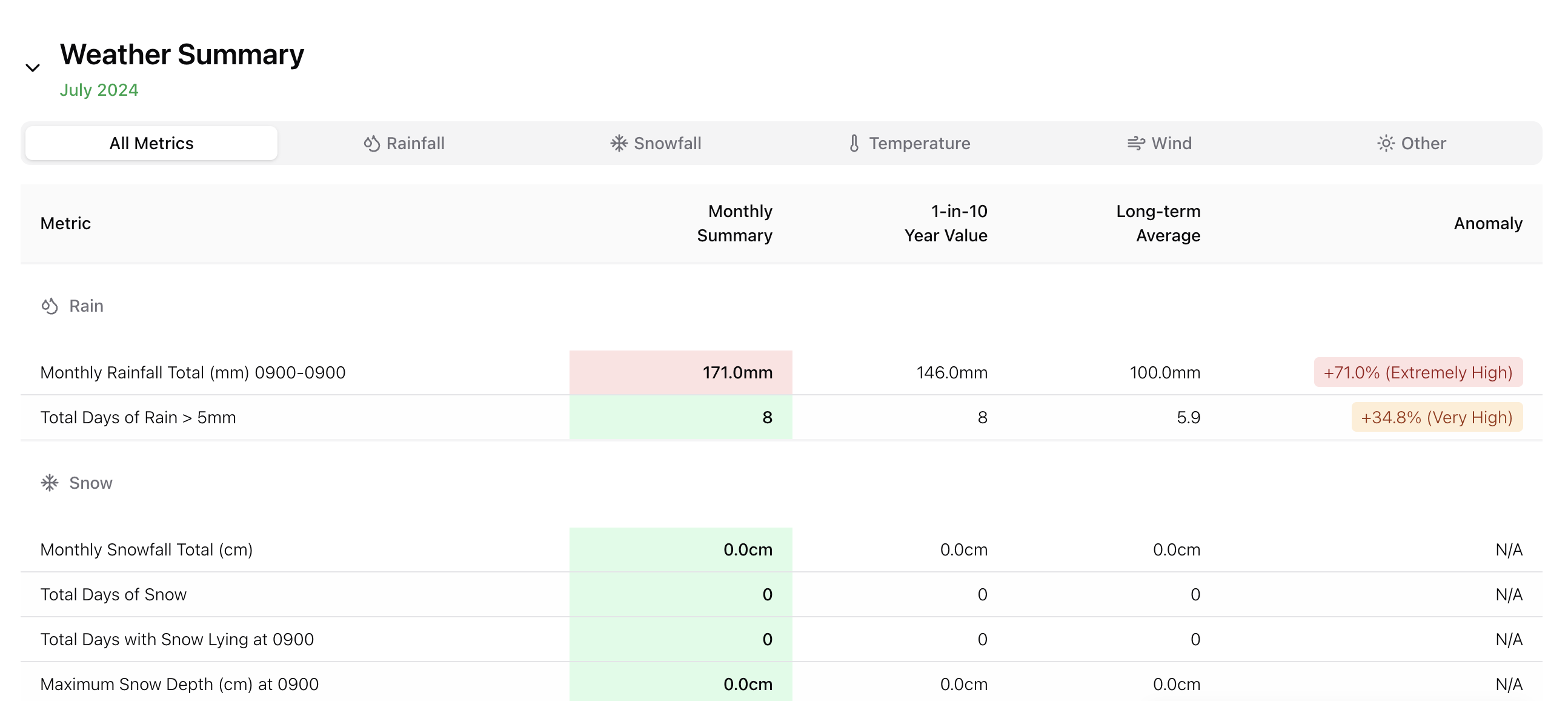 How to automate your NEC weather Compensation Event reporting every month.
